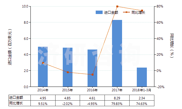 2014-2018年3月中國瀝青(HS27081000)進口總額及增速統(tǒng)計